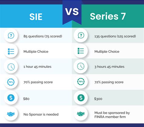 how hard is the series 7 test|sie vs series 7 difficulty.